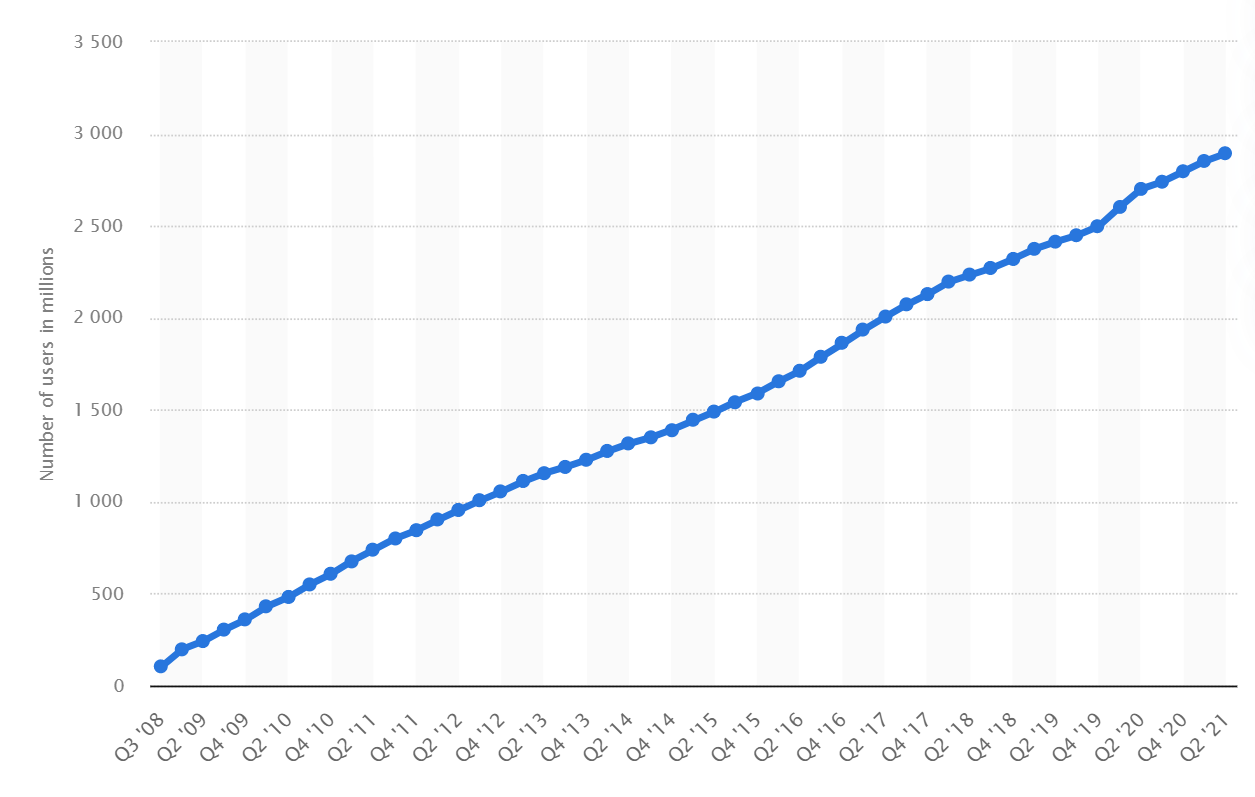 Number of monthly active FB users worldwide.