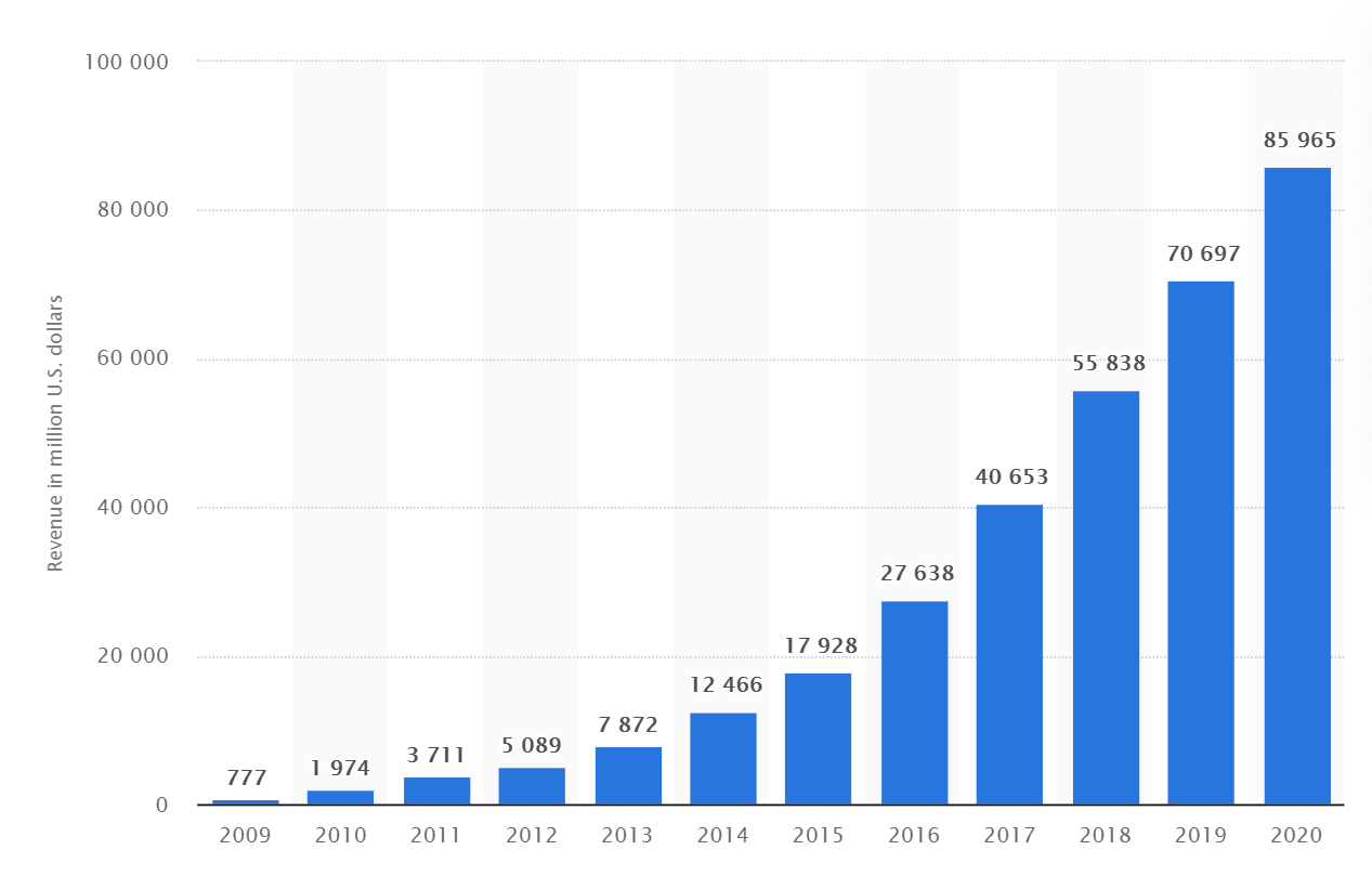 Facebook's annual revenue from 2009-2020