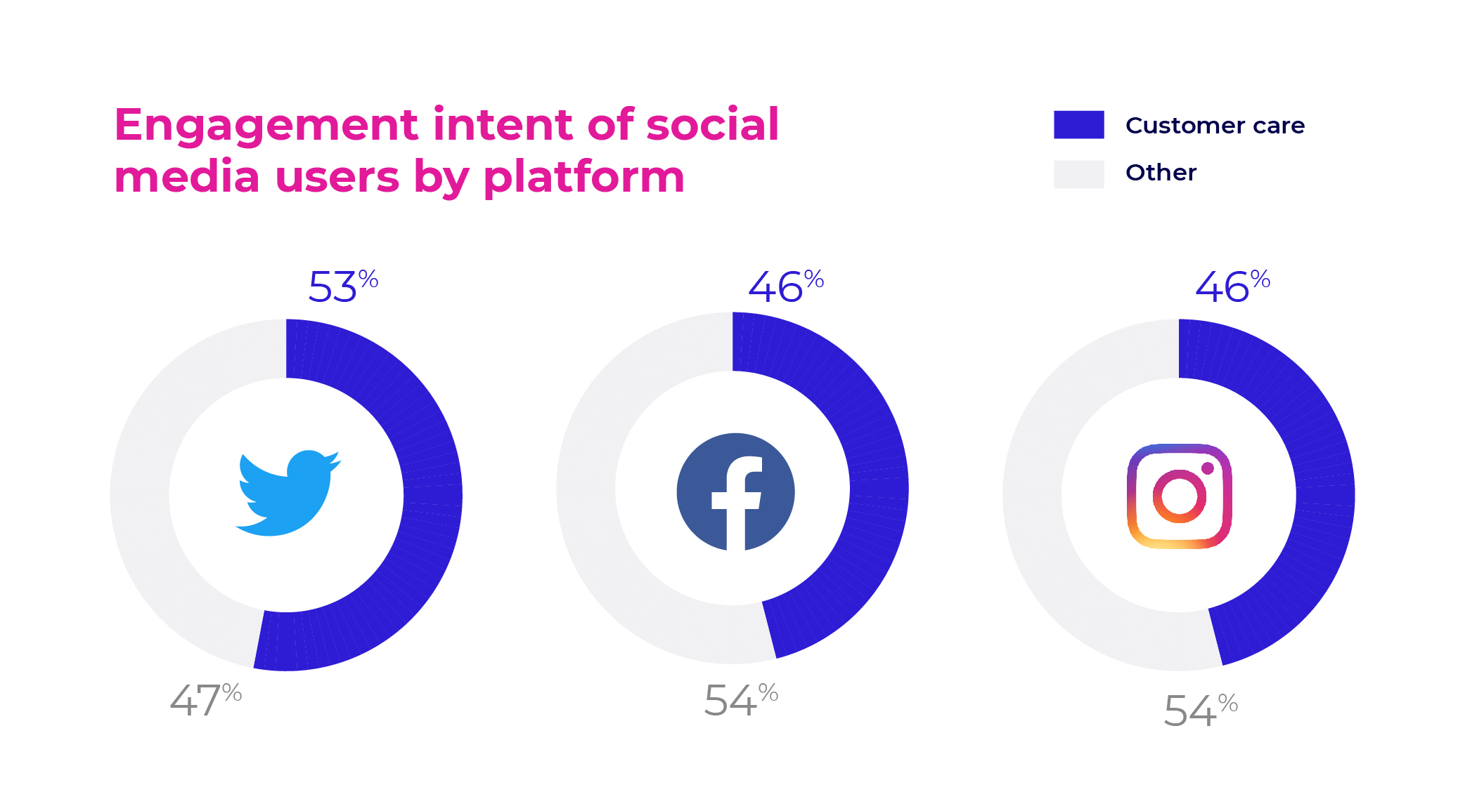 Engagement intent of social media users by platform