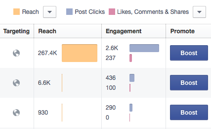 Graph showing reach, post clicks and post interactions