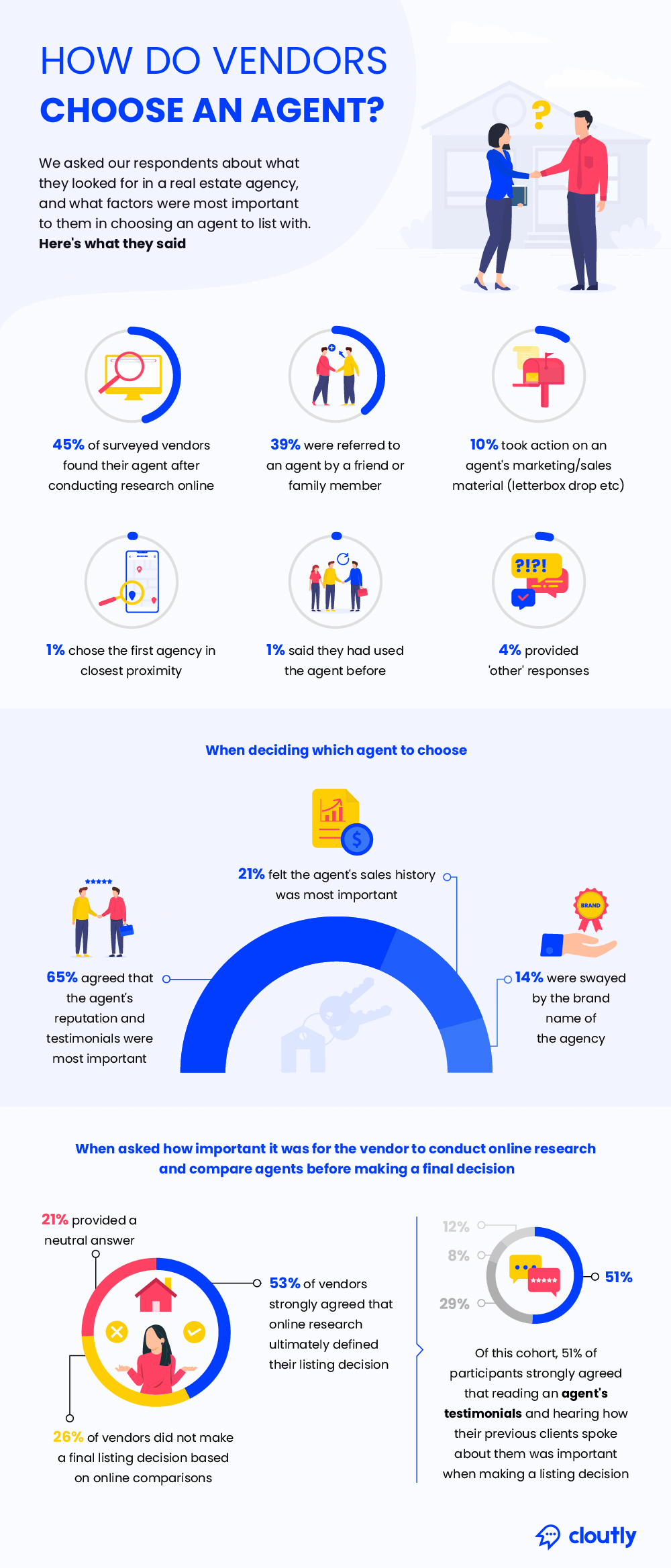 Infographic: How do real estate vendors choose an agent?