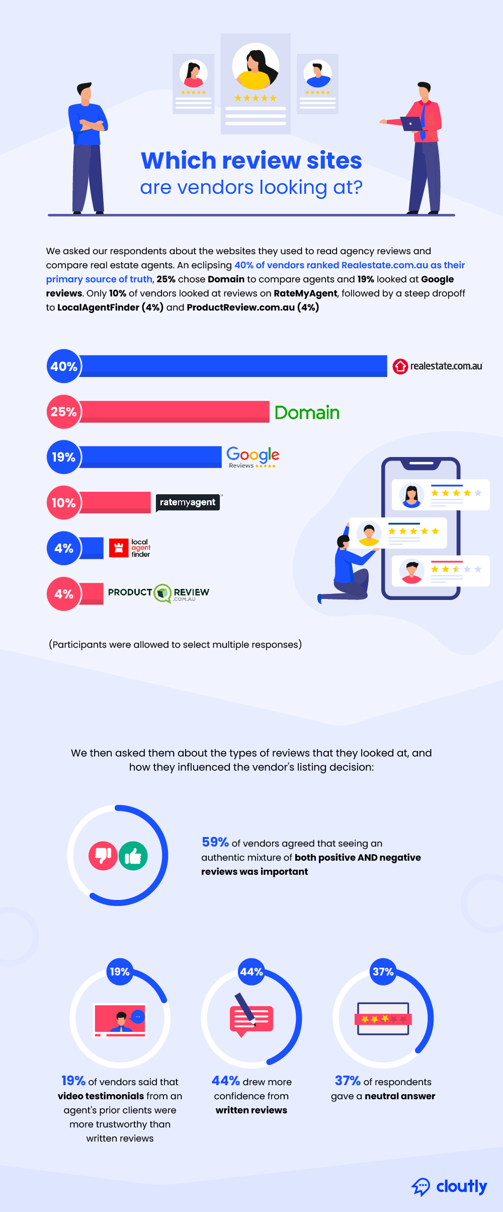 Infographic: real estate review sites used by vendors