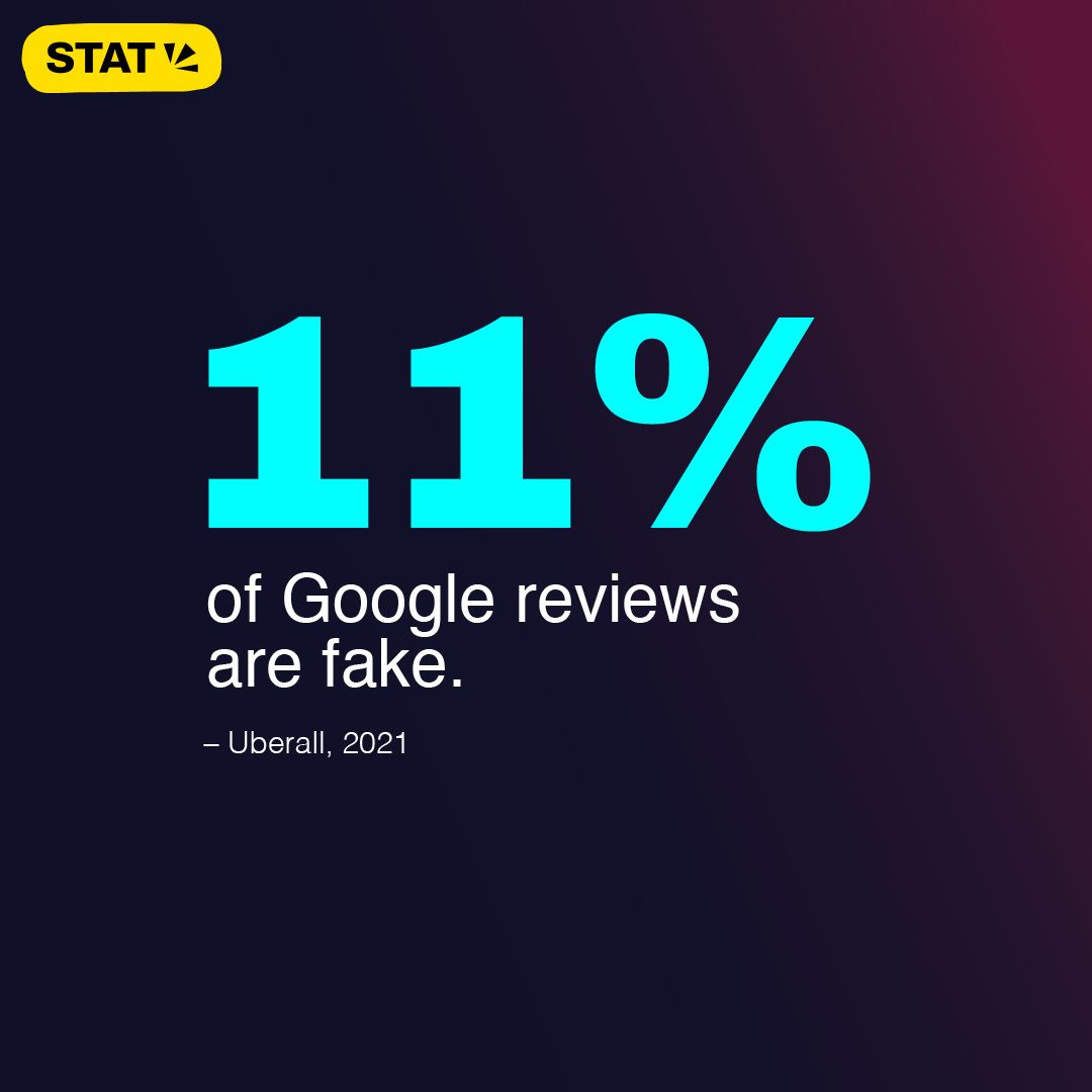 11% of Google reviews are fake