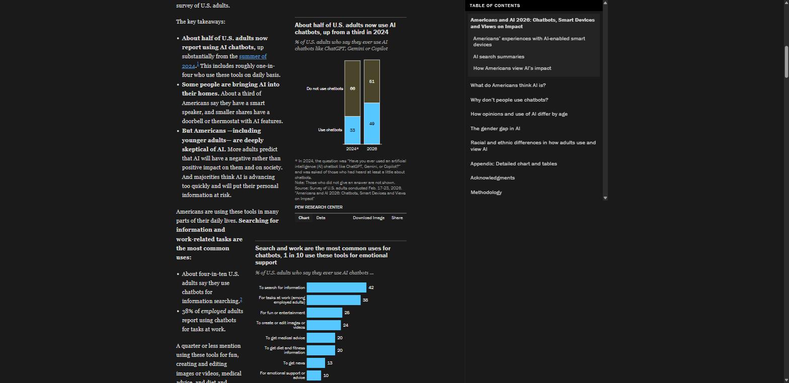 Two Pew Research Center bar charts in a report page. The first, titled "About half of U.S. adults now use AI chatbots, up from a third in 2024", shows 33% using chatbots in 2024 against 49% in 2026. The second, "Search and work are the most common uses for chatbots", ranks uses from searching for information at 42% and tasks at work at 38% down to emotional support at 10%