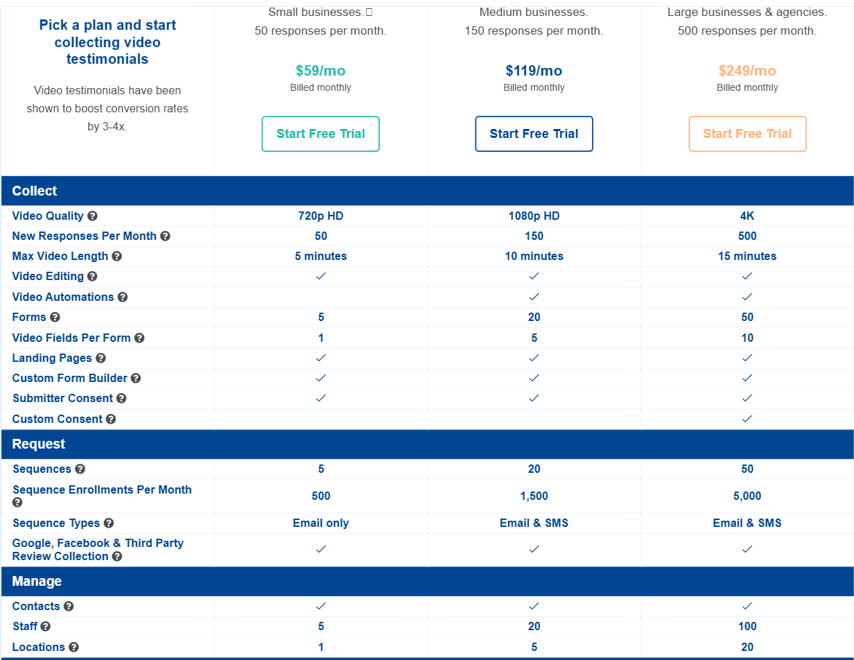 The Boast pricing page comparison table, showing three plans at 59, 119 and 249 US dollars a month, with rows for Video Editing, Submitter Consent, Custom Consent, Staff and Locations, where Locations reads 1, 5 and 20