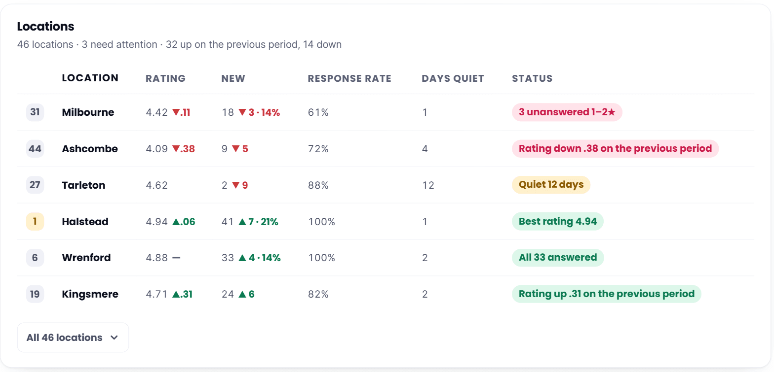 A locations table for a 46-club network, each row ranked with its rating to two decimals, new reviews, response rate, days quiet and a status flag such as "3 unanswered 1-2 star" or "Quiet 12 days"