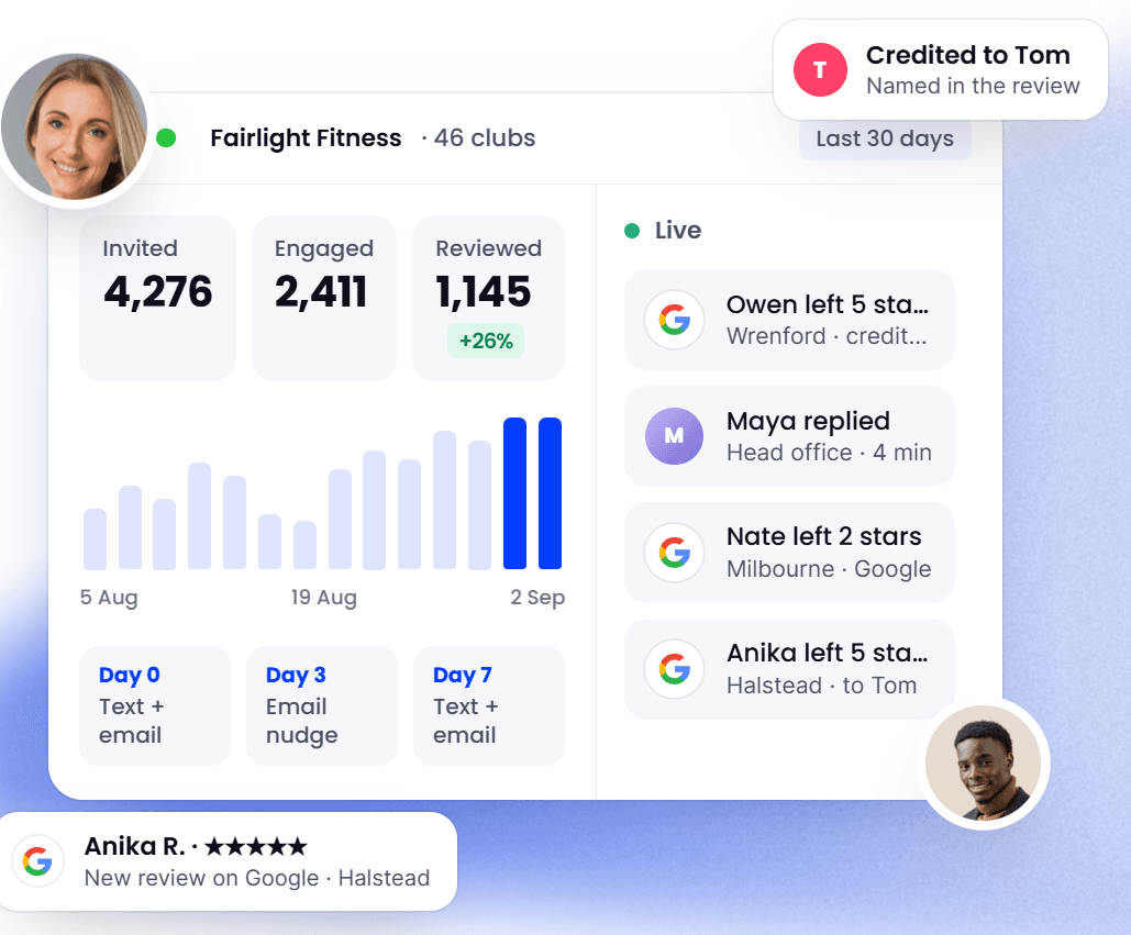 A network summary for a 46-club fitness brand showing 4,276 customers invited, 2,411 engaged and 1,145 reviewed, beside a live feed of new reviews labelled by club