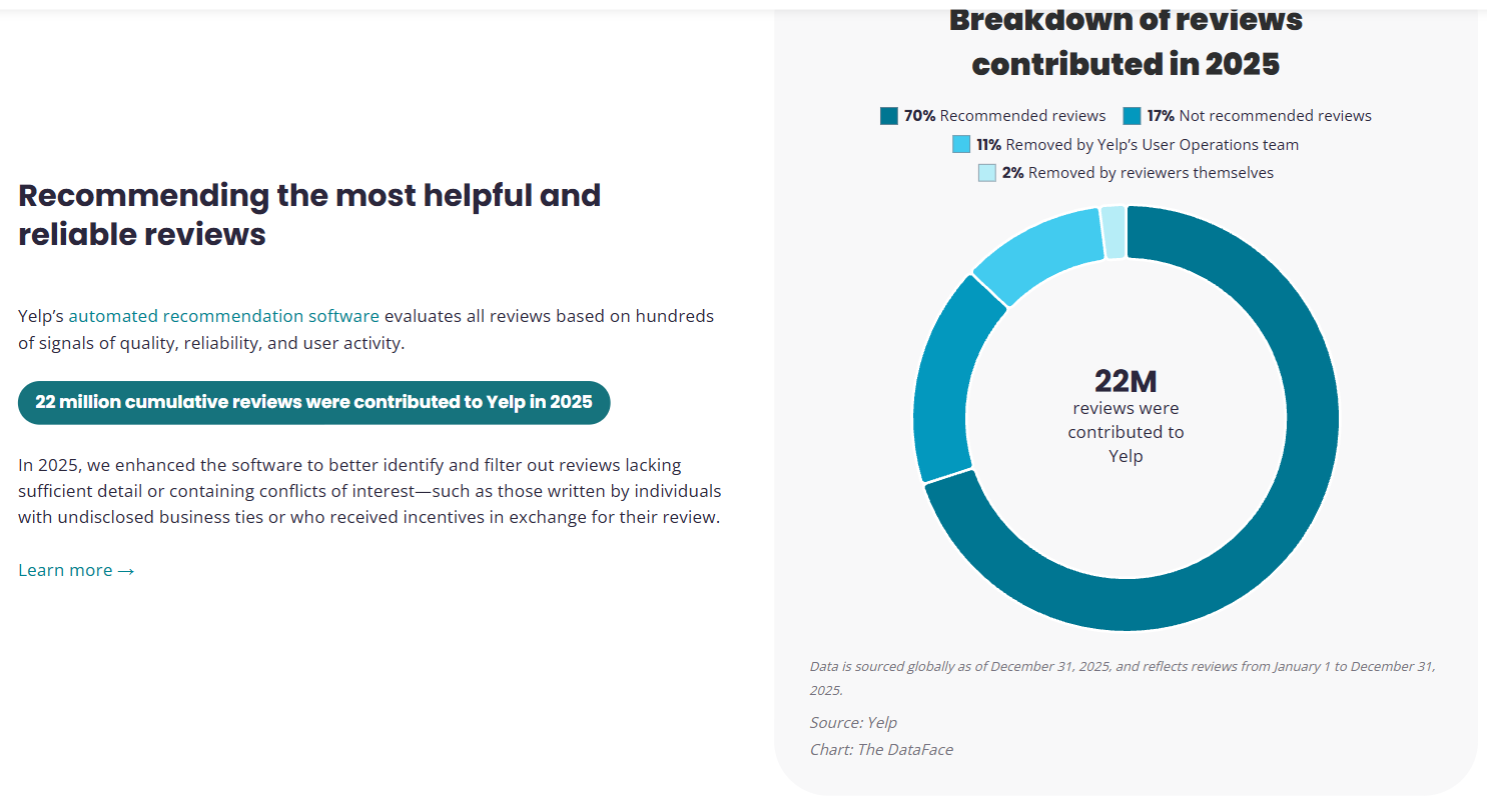 Yelp's 2025 Trust and Safety Report chart: of 22 million reviews contributed in 2025, 70% were recommended, 17% not recommended, 11% removed by Yelp's User Operations team and 2% removed by reviewers themselves