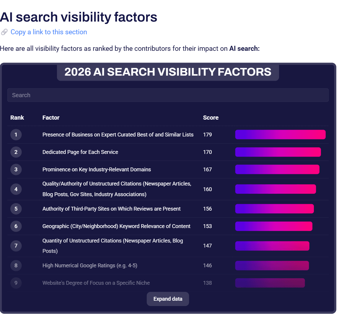 Whitespark's 2026 AI search visibility factors table with expert curated best-of lists first, dedicated service pages second, prominence on key industry-relevant domains third and quality of unstructured citations fourth