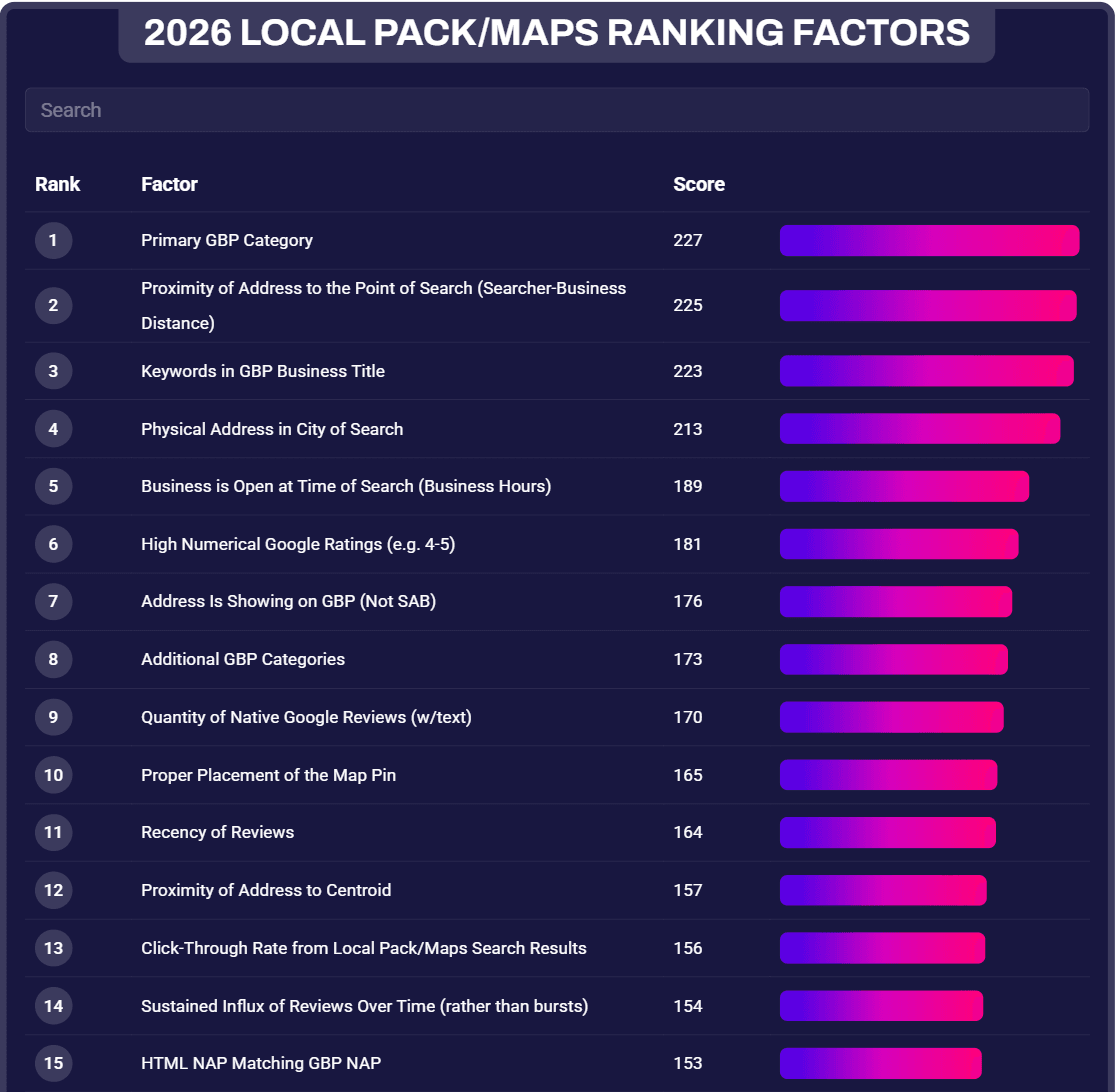 Whitespark's 2026 local pack and Maps ranking factors table, ranks 1 to 15, with HTML NAP matching GBP NAP at number 15 below primary category, proximity, keywords in the business title and business hours
