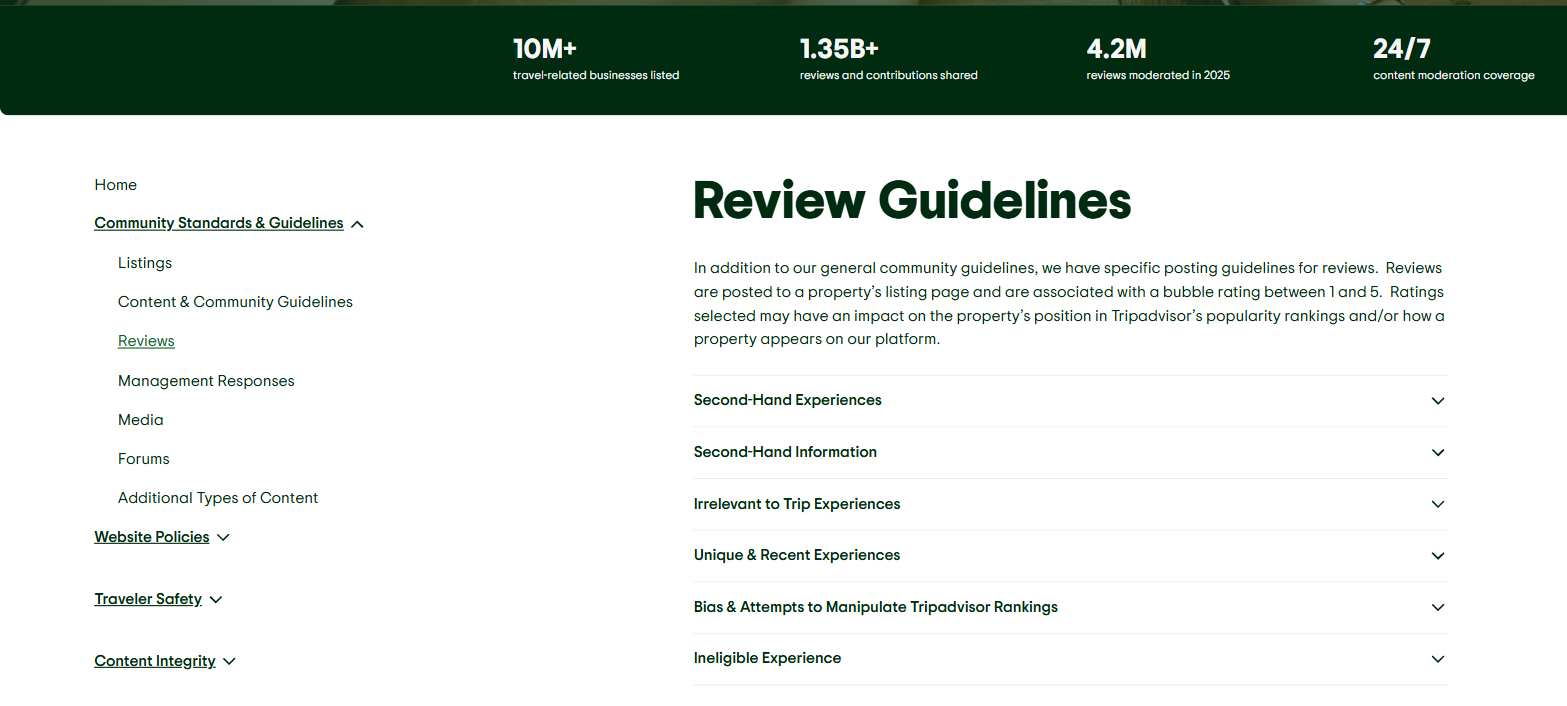 Tripadvisor's Review Guidelines page with six collapsed sections listed, headed Second-Hand Experiences, Second-Hand Information, Irrelevant to Trip Experiences, Unique and Recent Experiences, Bias and Attempts to Manipulate Tripadvisor Rankings, and Ineligible Experience, above a bar reading 4.2M reviews moderated in 2025