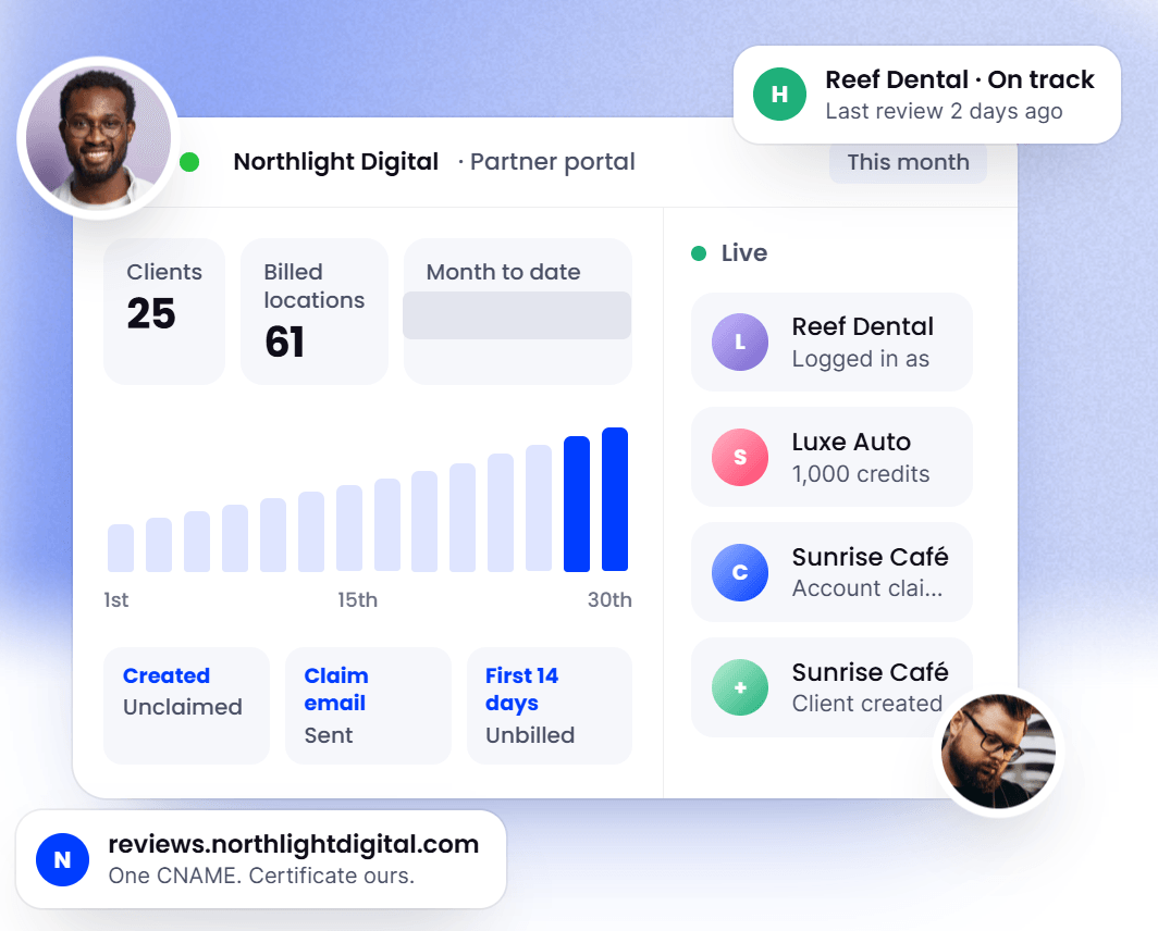 An agency partner portal showing 25 client accounts, 61 billed locations, a "Month to date" stat card and a live feed of client events, beside a chip reading "One CNAME. Certificate ours."