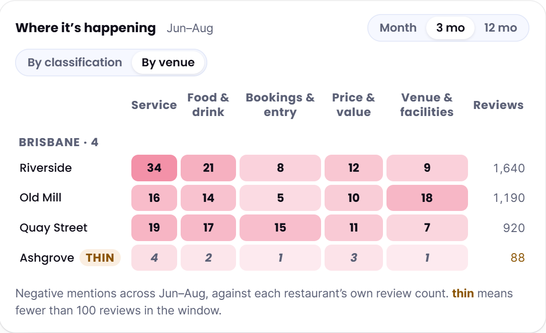 A grid of four restaurants against five complaint themes, each cell holding a count of negative mentions, with each restaurant's total review count in the last column and a THIN label beside the venue that has only 88 reviews
