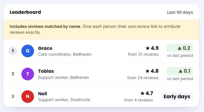 A staff recognition board for a fictional home care provider, listing three carers with their star scores and review counts, under a banner reading "Includes reviews matched by name. Give each person their own review link to attribute reviews exactly."
