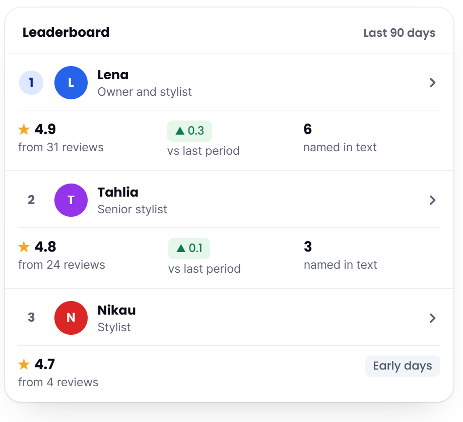 A staff recognition board for the last 90 days listing Lena on 4.9 from 31 reviews, Tahlia on 4.8 from 24 reviews and Nikau on 4.7 from 4 reviews with an Early days label