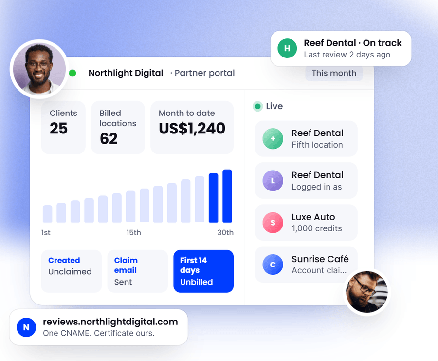 A partner portal home screen showing 25 clients, 62 billed locations, US$1,240 month to date, a daily bar chart, three account setup states, and a live feed of client events beside a chip reading reviews.northlightdigital.com, one CNAME, certificate ours