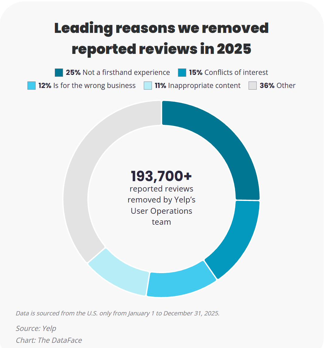 Yelp's 2025 Trust and Safety Report donut chart, "Leading reasons we removed reported reviews in 2025", showing 193,700+ reported reviews removed by Yelp's User Operations team, split 25% not a firsthand experience, 15% conflicts of interest, 12% is for the wrong business, 11% inappropriate content and 36% other, US data for 1 January to 31 December 2025