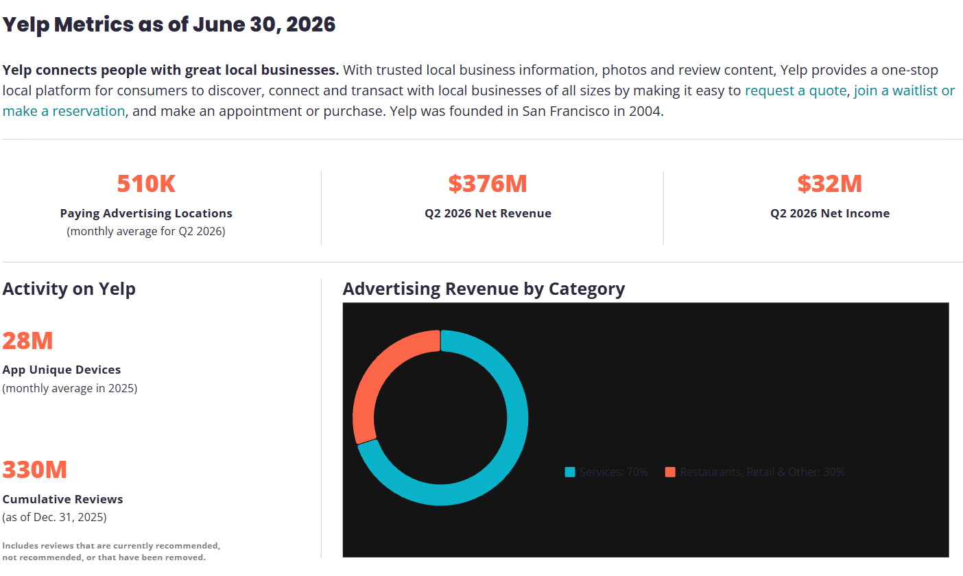 Yelp's Fast Facts page under the heading "Yelp Metrics as of June 30, 2026", showing 510K paying advertising locations, $376M Q2 2026 net revenue, $32M Q2 2026 net income, 28M app unique devices and 330M cumulative reviews, with a donut chart splitting advertising revenue 70% services and 30% restaurants, retail and other