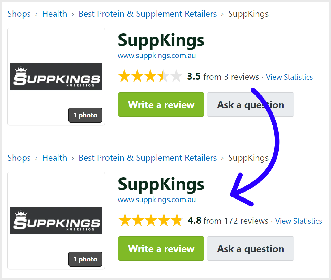 The SuppKings ProductReview listing before and after: 3.5 stars from 3 reviews, then 4.8 stars from 172 reviews.