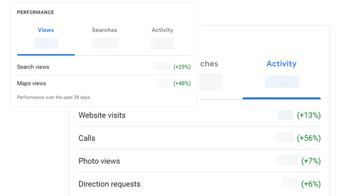 A Google performance panel showing search views up 29%, maps views up 48%, website visits up 13%, calls up 56%, photo views up 7% and direction requests up 6% over 28 days.
