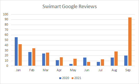 A column chart of Swimart Google reviews by month, 2020 against 2021, with September 2021 far above every other month.
