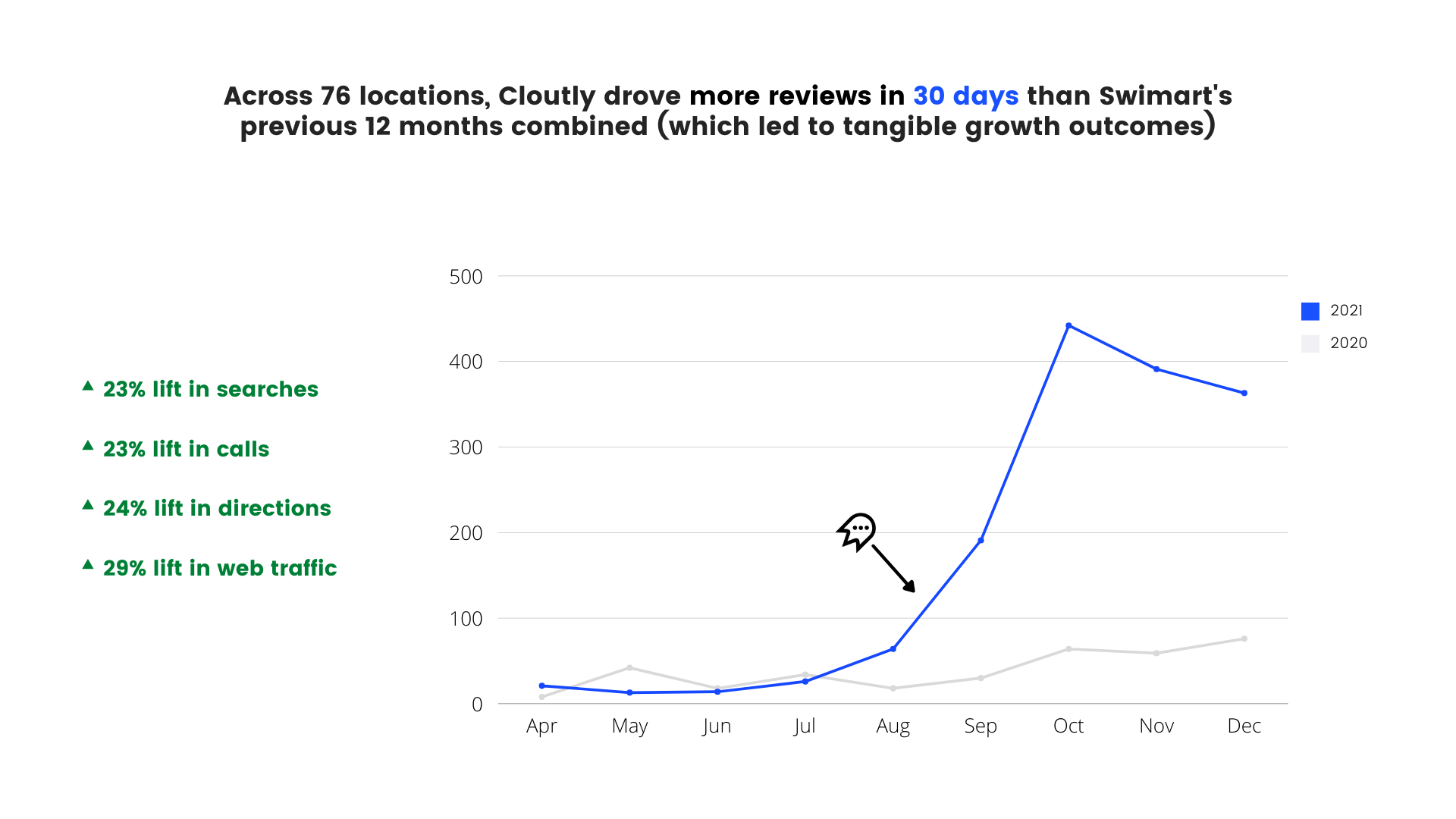 A line chart comparing Swimart reviews across 76 locations in 2021 against 2020, with the 2021 line rising sharply from September, beside the lifts in searches, calls, directions and web traffic.